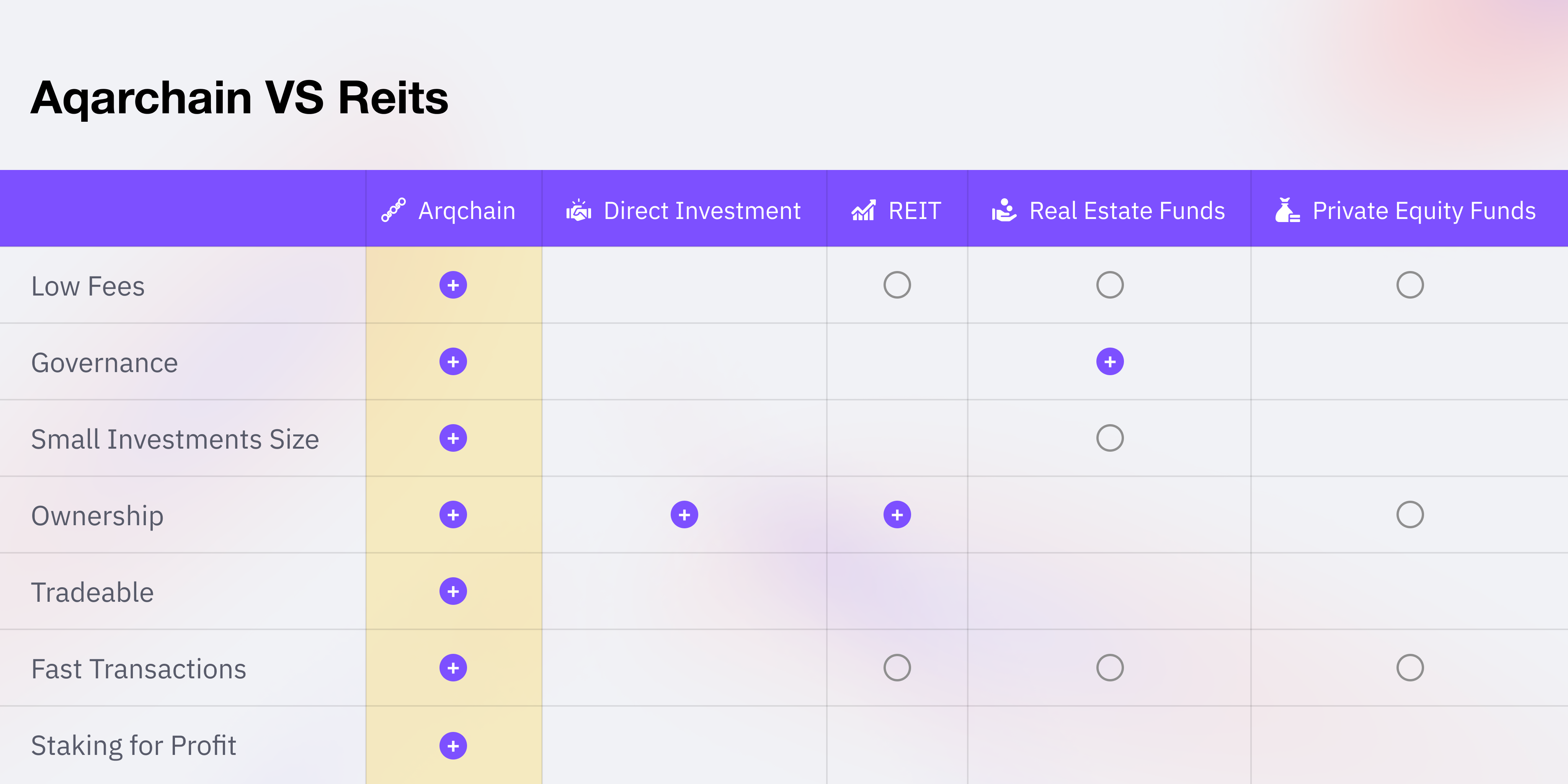 Aqarchain VS Reits