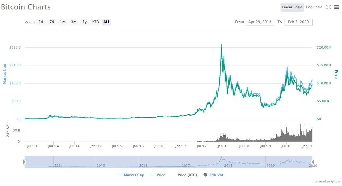 Bitcoin chart