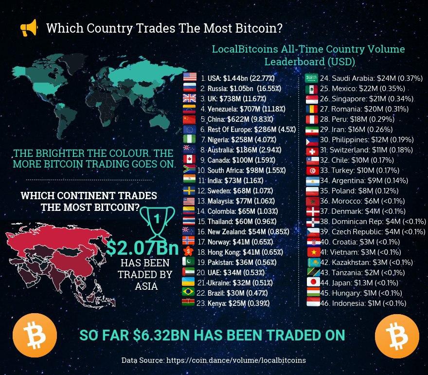 Countries trade the most bitcoin